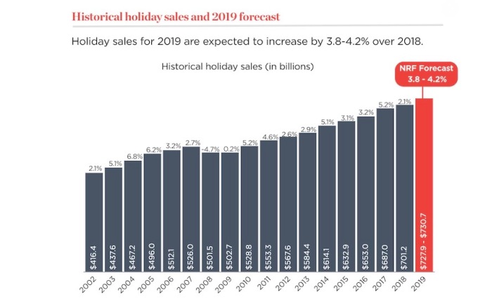 Holiday Sales Chart Body Image